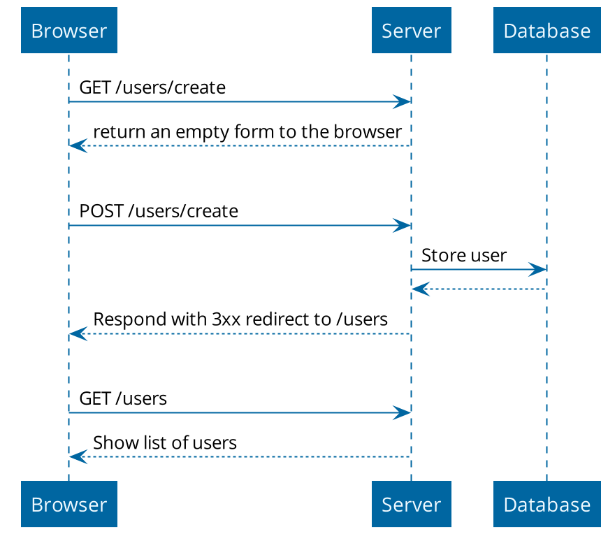 get post redirect